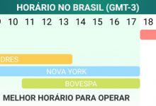 melhor horário para operar Forex Brasil (GMT-3)