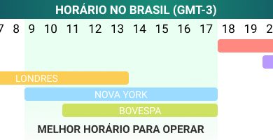 melhor horário para operar Forex Brasil (GMT-3)